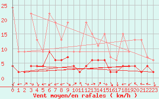 Courbe de la force du vent pour Evolene / Villa