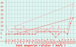 Courbe de la force du vent pour Fribourg (All)