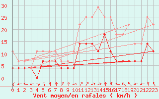 Courbe de la force du vent pour Ocna Sugatag