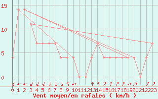 Courbe de la force du vent pour Brand