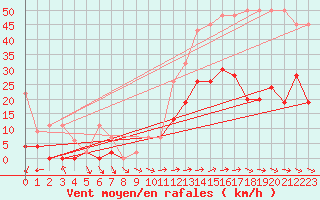 Courbe de la force du vent pour Saentis (Sw)