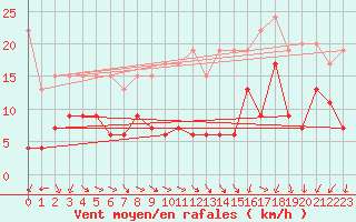 Courbe de la force du vent pour Corvatsch