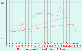 Courbe de la force du vent pour Bala