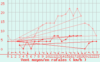 Courbe de la force du vent pour Valdepeas