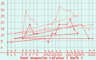 Courbe de la force du vent pour Sierra Nevada