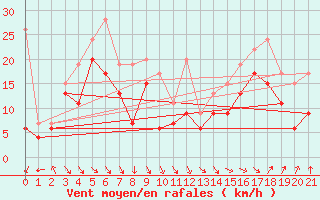 Courbe de la force du vent pour Weissfluhjoch