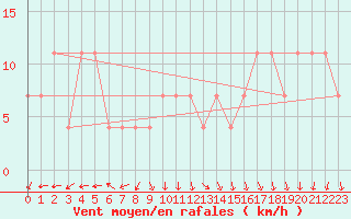 Courbe de la force du vent pour Obertauern