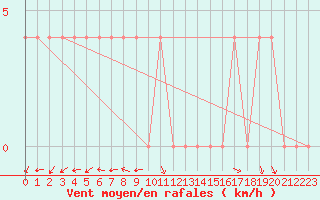 Courbe de la force du vent pour Salla Naruska