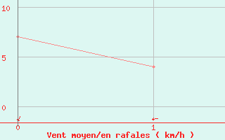 Courbe de la force du vent pour Huajuapan De Leon, Oax.