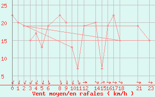 Courbe de la force du vent pour Adrar