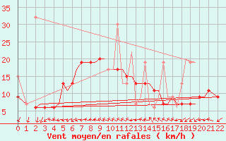 Courbe de la force du vent pour Chrysoupoli Airport