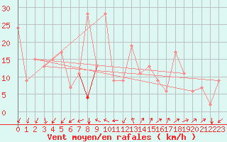 Courbe de la force du vent pour Ghardaia