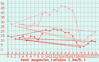 Courbe de la force du vent pour Hultsfred Swedish Air Force Base