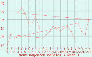 Courbe de la force du vent pour Krahnjkar