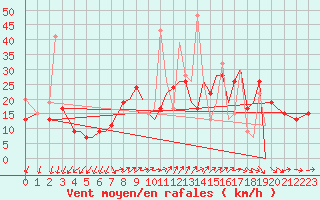 Courbe de la force du vent pour Chrysoupoli Airport
