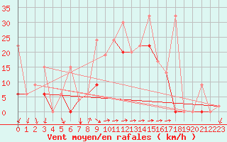 Courbe de la force du vent pour Izmir / Cigli