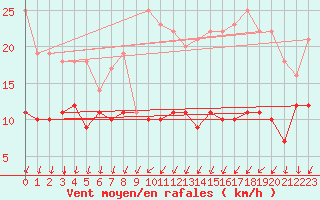 Courbe de la force du vent pour Tomtabacken