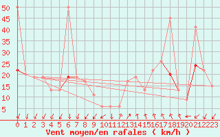 Courbe de la force du vent pour Gafsa