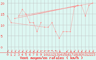 Courbe de la force du vent pour Barranquilla / Ernestocortissoz