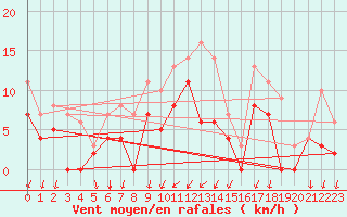 Courbe de la force du vent pour Ljungby