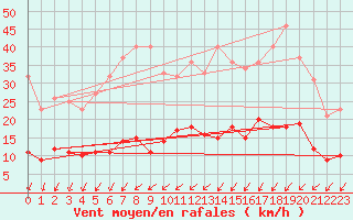 Courbe de la force du vent pour Horn