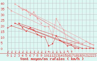 Courbe de la force du vent pour Sunne