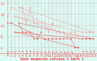 Courbe de la force du vent pour Lahr (All)