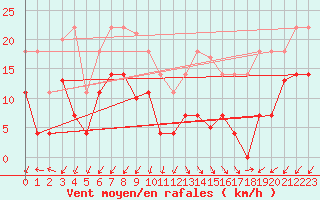 Courbe de la force du vent pour Valdepeas