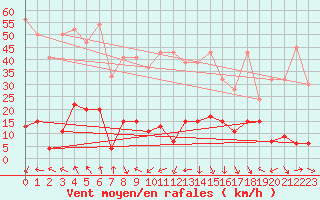 Courbe de la force du vent pour Jungfraujoch (Sw)