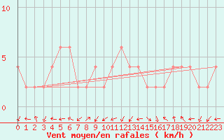 Courbe de la force du vent pour Zamora