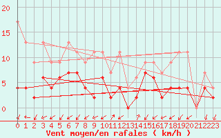 Courbe de la force du vent pour Robbia