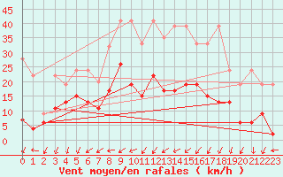 Courbe de la force du vent pour Les Eplatures - La Chaux-de-Fonds (Sw)