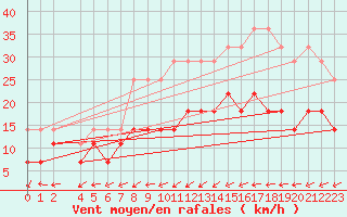 Courbe de la force du vent pour Waibstadt