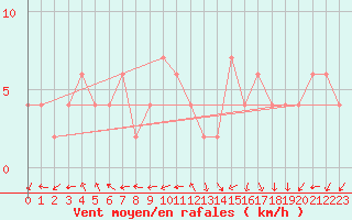 Courbe de la force du vent pour Guadalajara