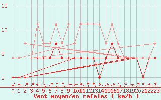 Courbe de la force du vent pour Deva