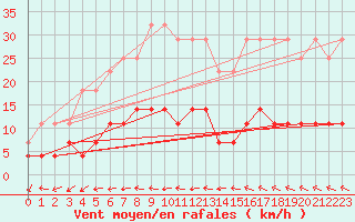 Courbe de la force du vent pour Smhi