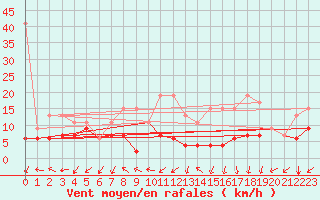 Courbe de la force du vent pour Les Charbonnires (Sw)