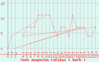 Courbe de la force du vent pour Tartu