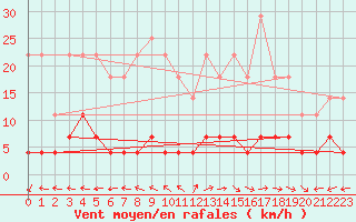 Courbe de la force du vent pour Plasencia