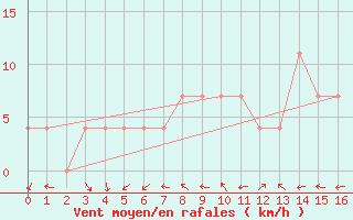 Courbe de la force du vent pour Jogeva