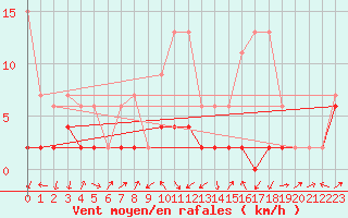 Courbe de la force du vent pour Einsiedeln