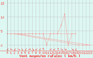 Courbe de la force du vent pour Aflenz