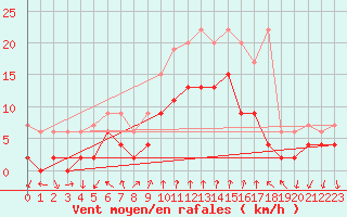 Courbe de la force du vent pour Chateau-d-Oex
