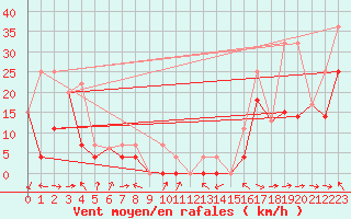 Courbe de la force du vent pour Crowsnest