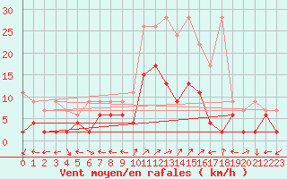 Courbe de la force du vent pour Engelberg