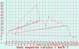 Courbe de la force du vent pour Decimomannu