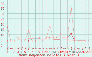 Courbe de la force du vent pour Lillehammer-Saetherengen