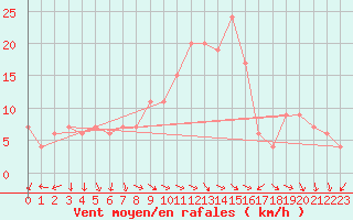 Courbe de la force du vent pour St Athan Royal Air Force Base