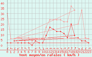 Courbe de la force du vent pour Locarno-Magadino