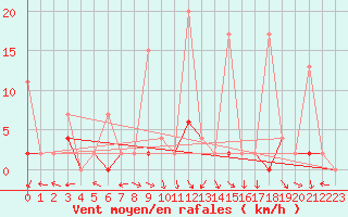 Courbe de la force du vent pour Istanbul Bolge